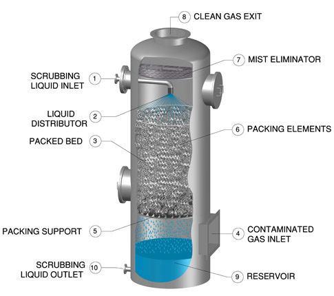 Fume Scrubber How it Works Diagram
