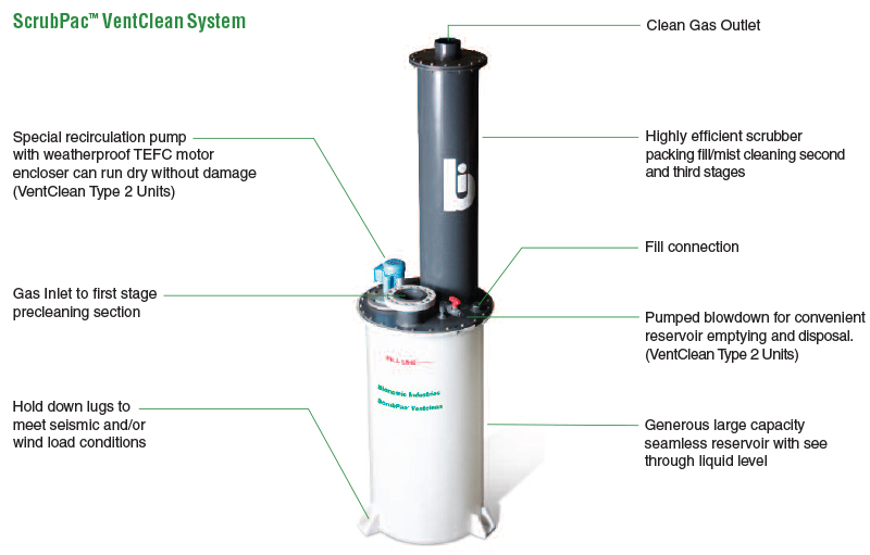 ScrubPac™ VentClean™ diagram