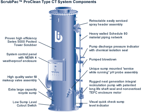 ScrubPac™ ProClean Type CT System Components diagram