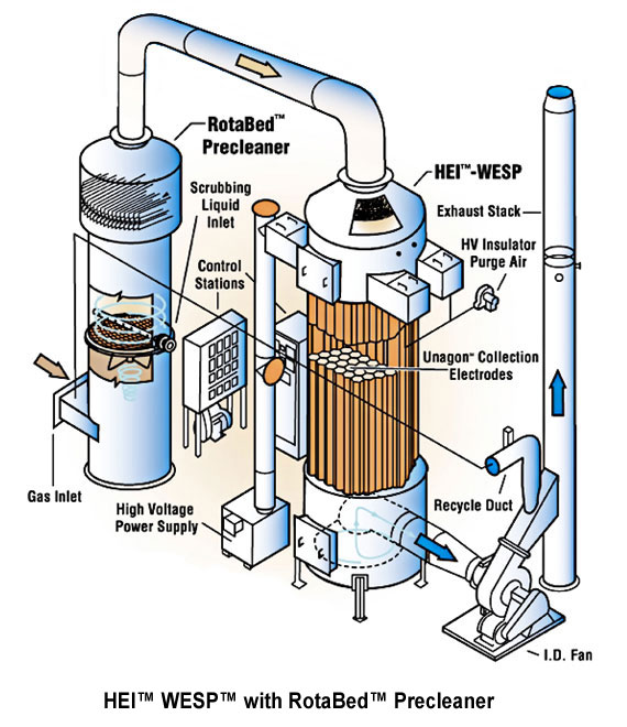 HEI™ WESP™ with RotaBed® Precleaner diagram