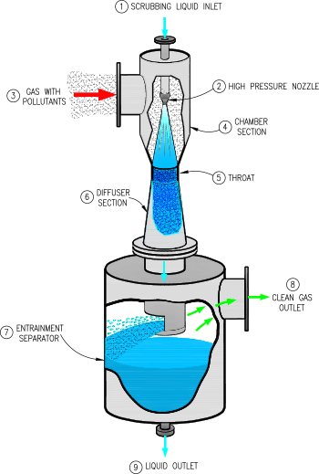 Jet Venturi How it Works Diagram