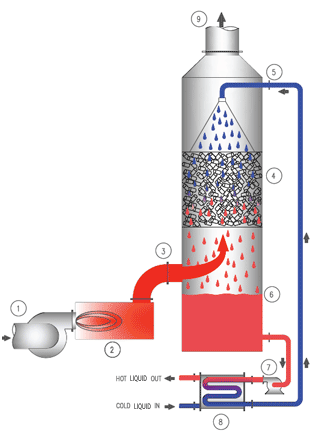 QSense™ Direct Contact Heat Exchanger System diagram