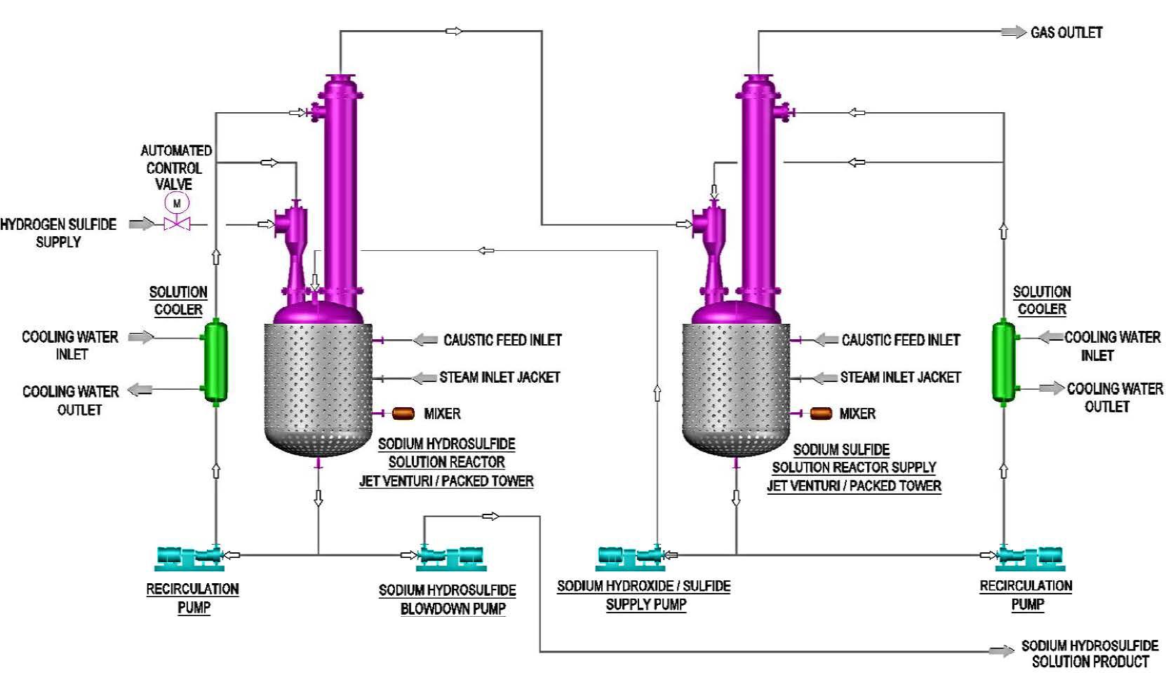 Diagram of the Bionomic Sodium Hydrosulfide (NaHS) process